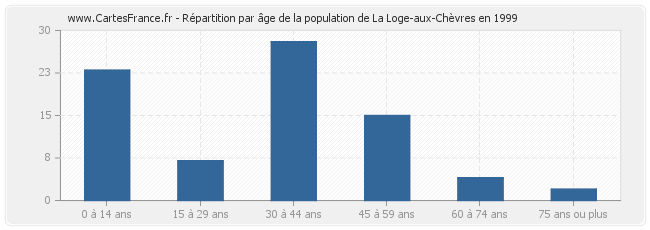 Répartition par âge de la population de La Loge-aux-Chèvres en 1999